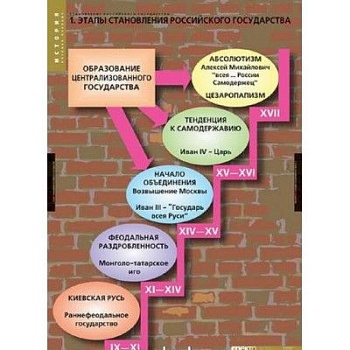 Становление Рос.государства.Метод.пособие.Спектр. - купить в магазине Кассандра, фото, , 
