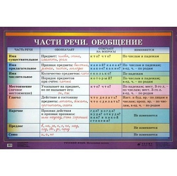 Части речи. Наглядное пособие для начальной школы (большой формат) - купить в магазине Кассандра, фото, 9785811244539, 